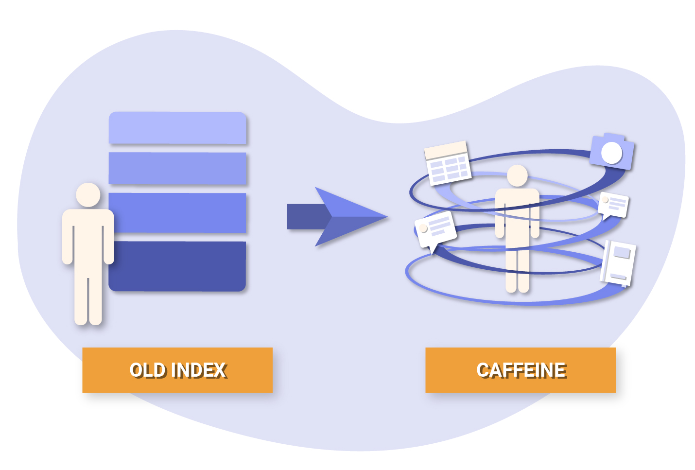 Caffeine - Google Indexing Infrastructure
