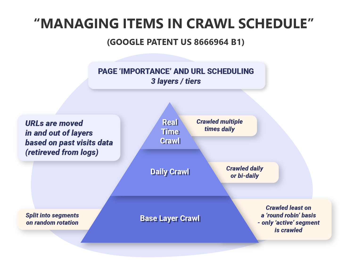 Managing items in crawl schedule