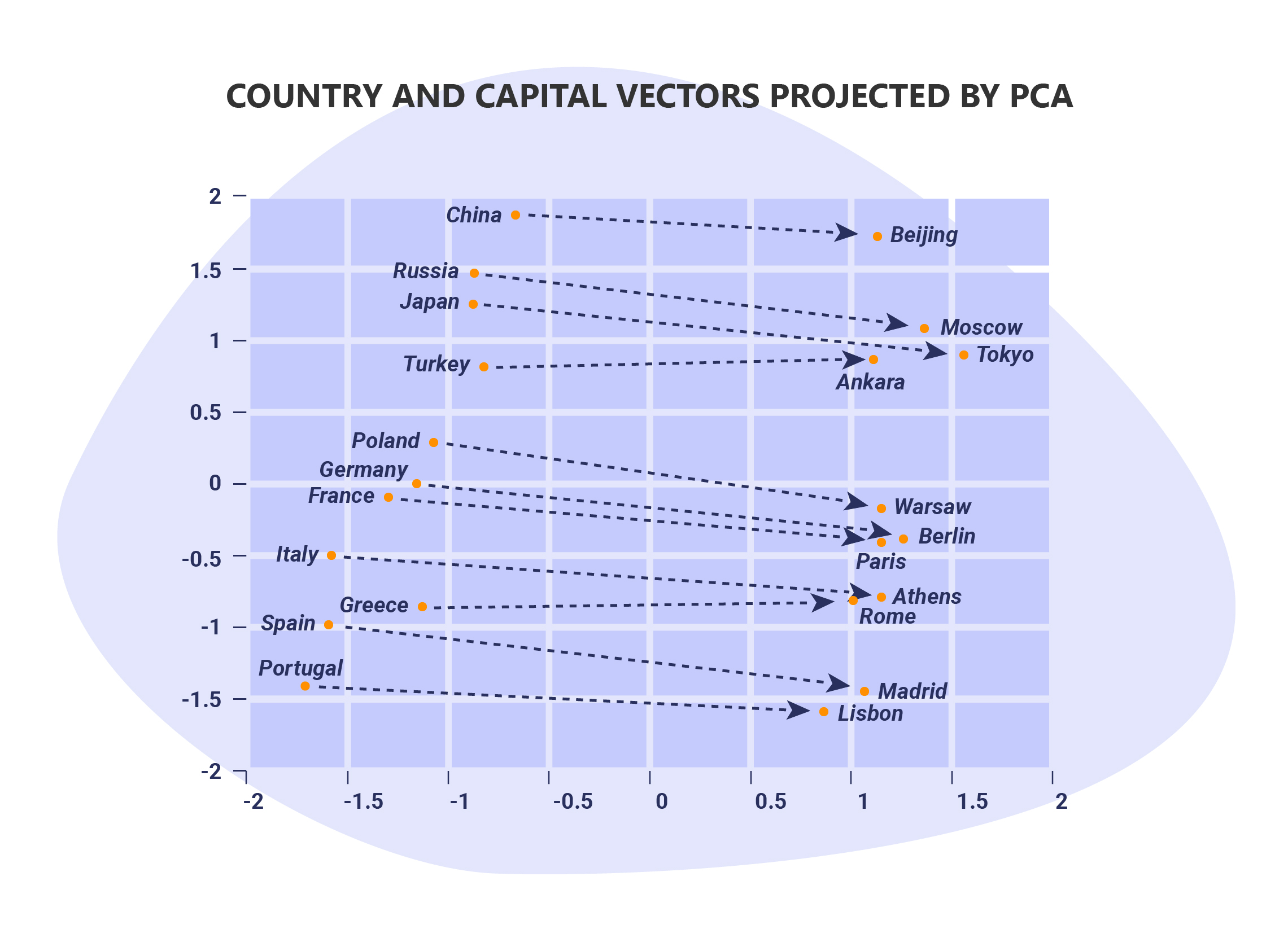 Word2Vec - cities and countries