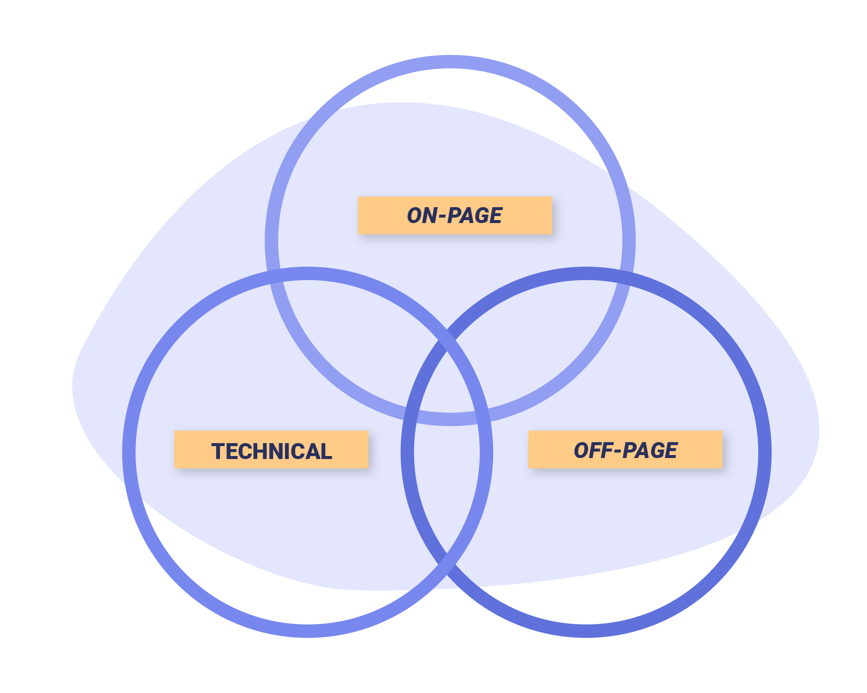 Combining The Components Into Your SEO strategy