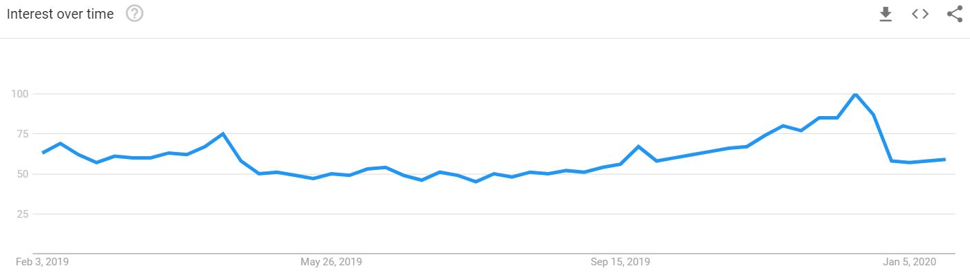 Chocolate 12-month trends