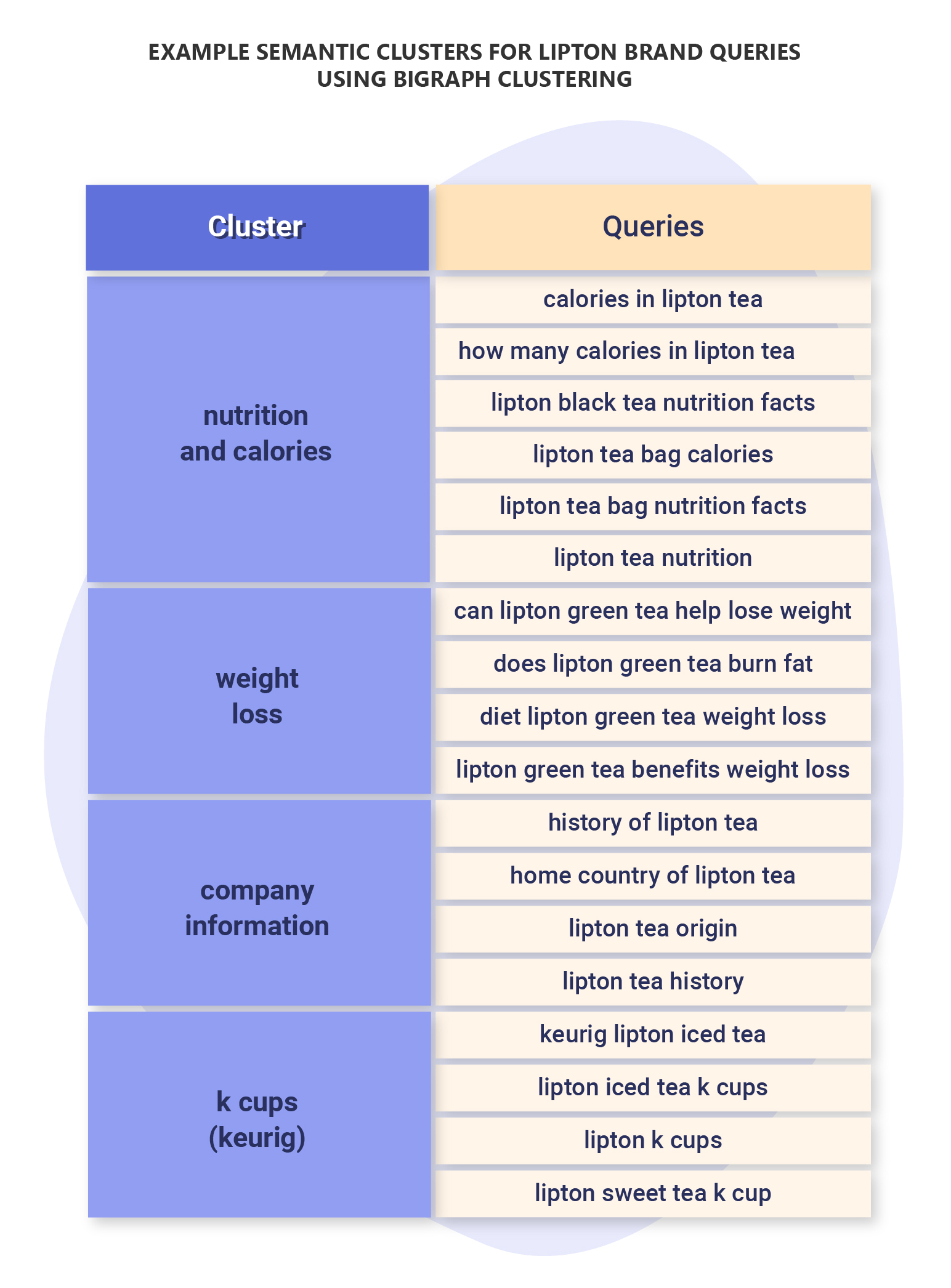 Example semantic clusters for lipton brand queries using bigraph clustering
