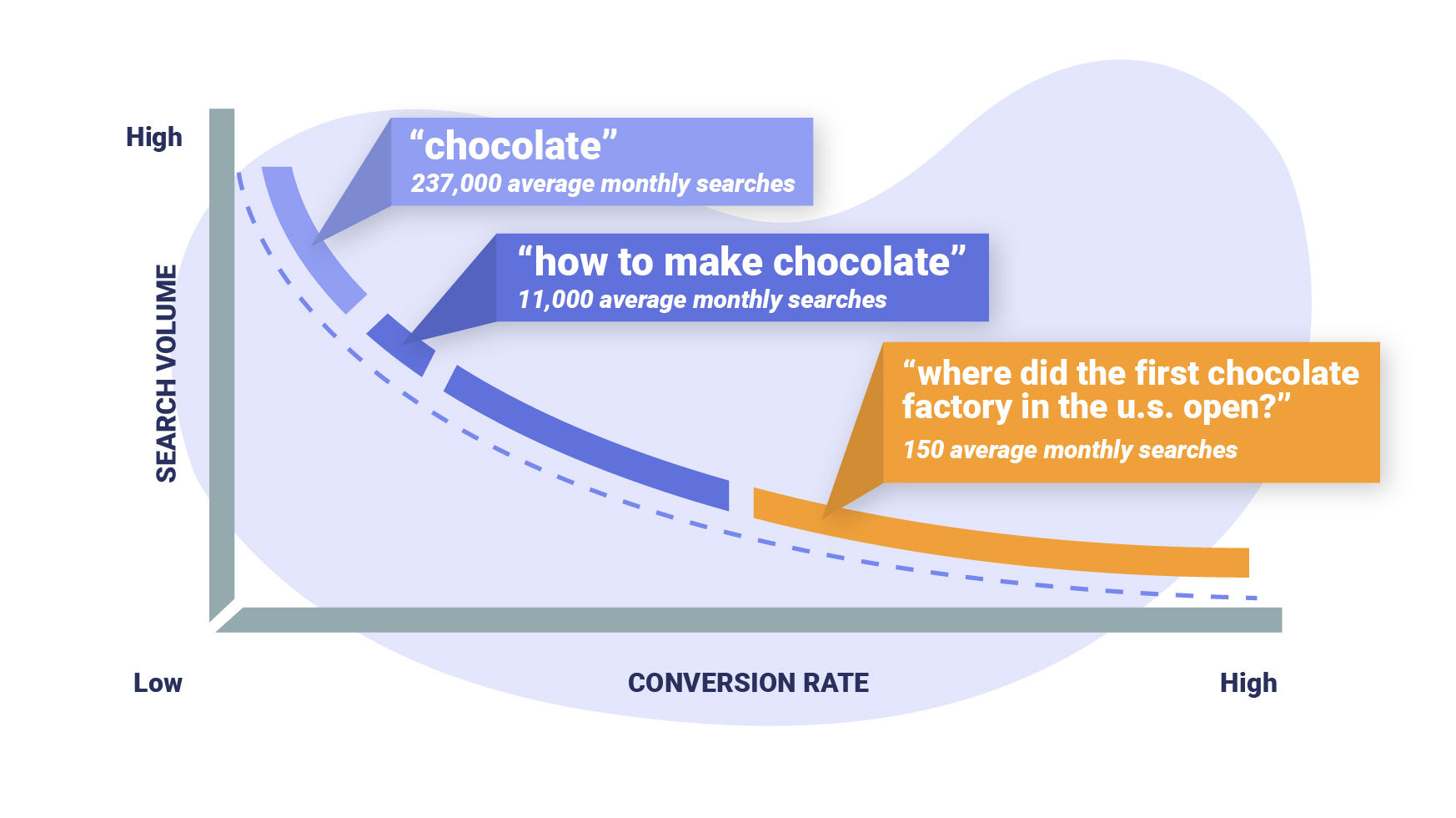 Long Tail Keywords