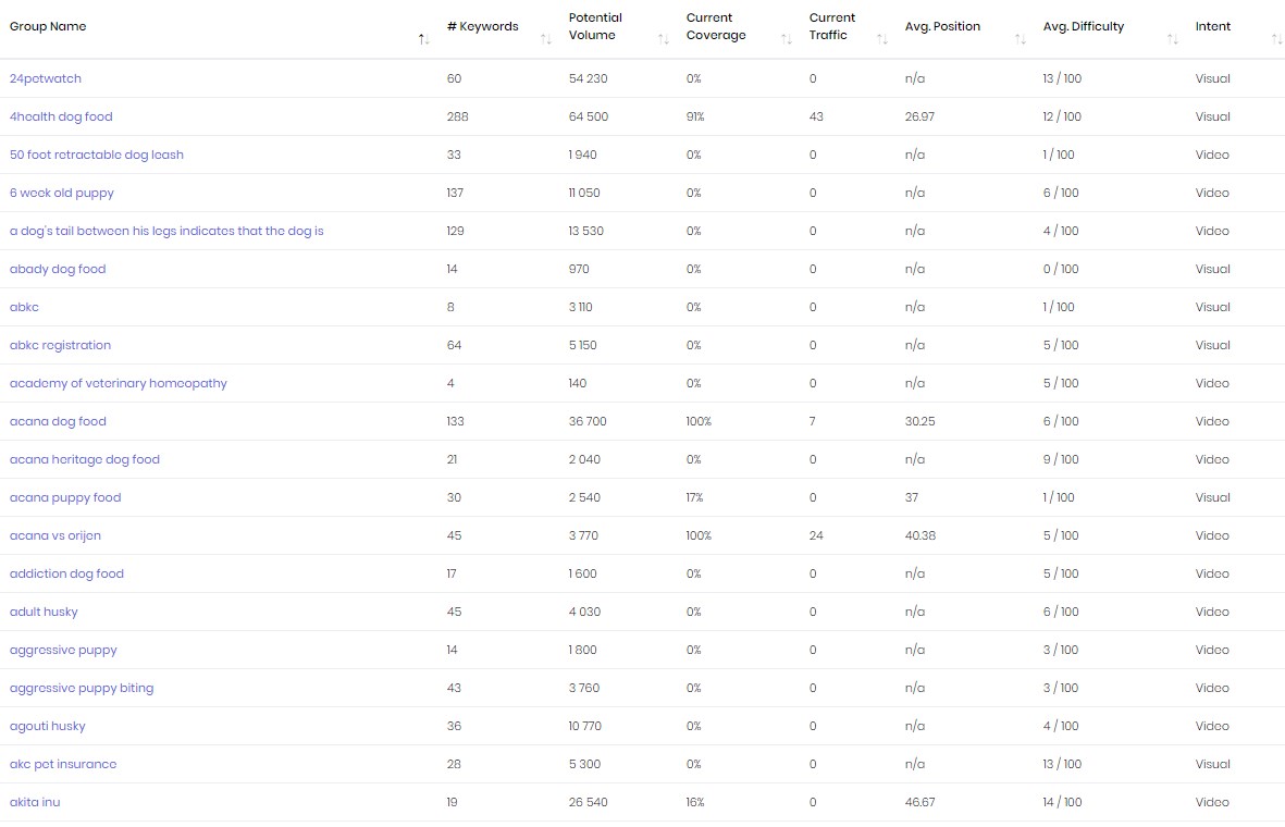 SUSO Keyword Vertex Groups
