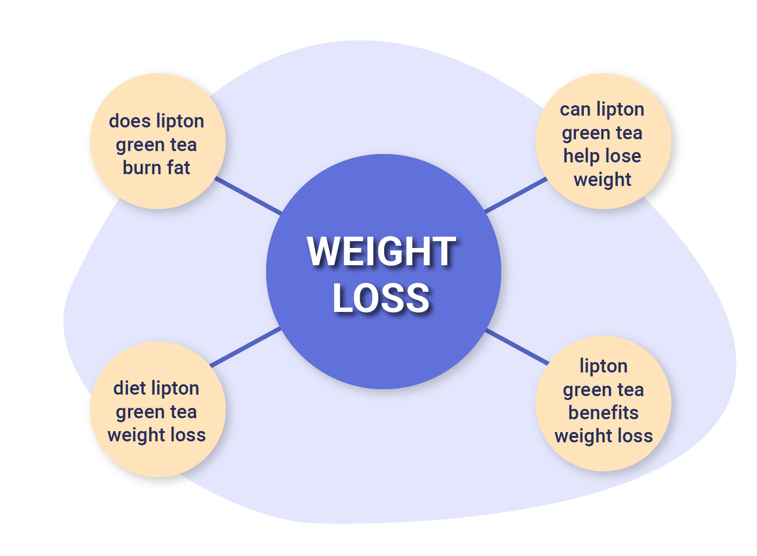 Weight Loss Keyword Grouping