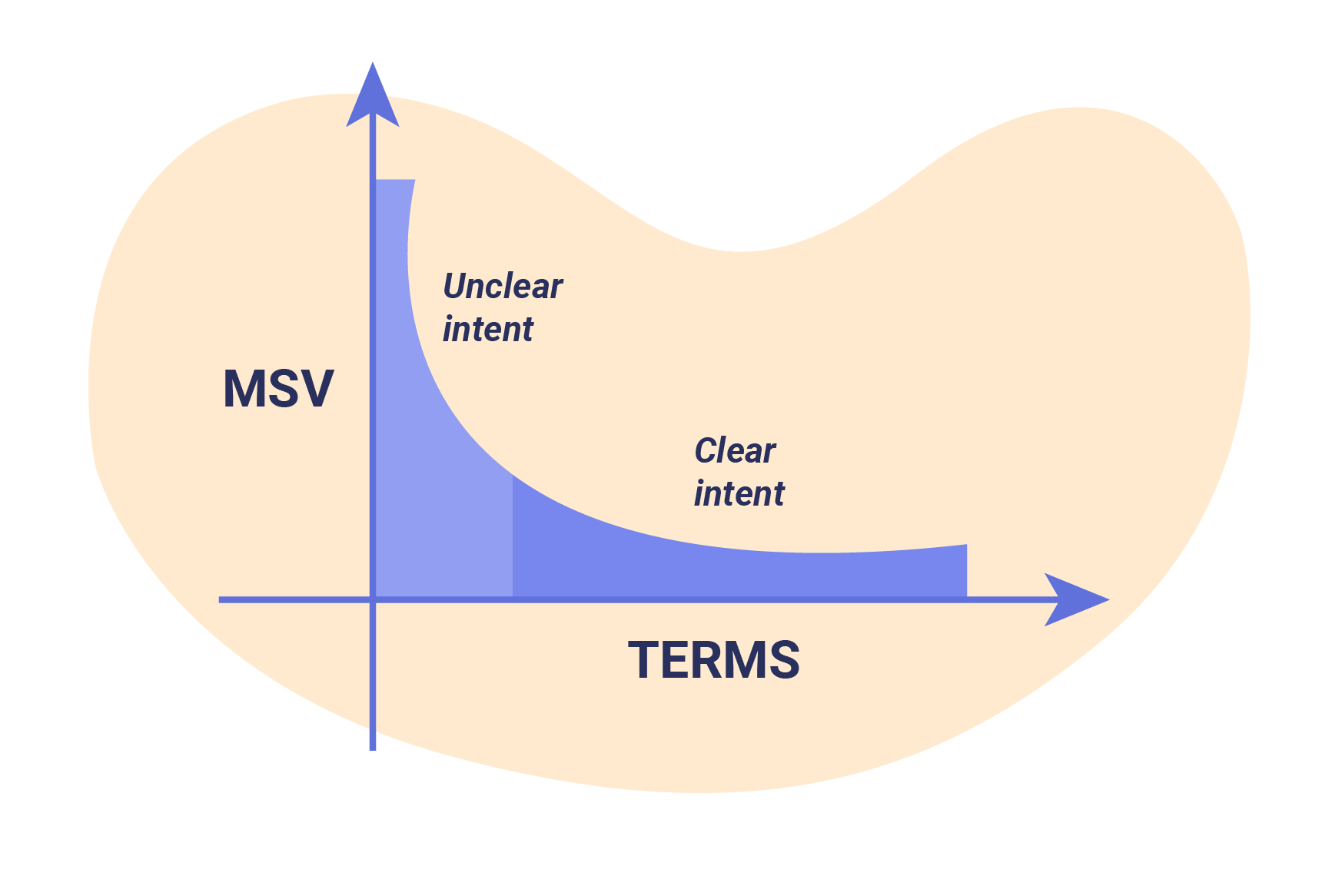 The importance of search intent - Monthly Search Volume vs Number of keywords