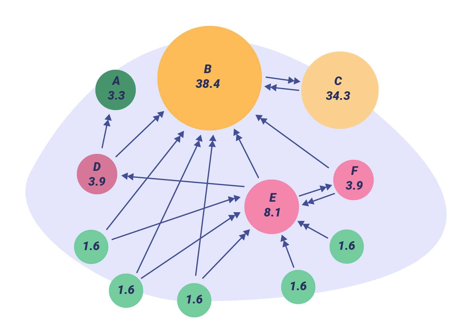 PageRank with weights