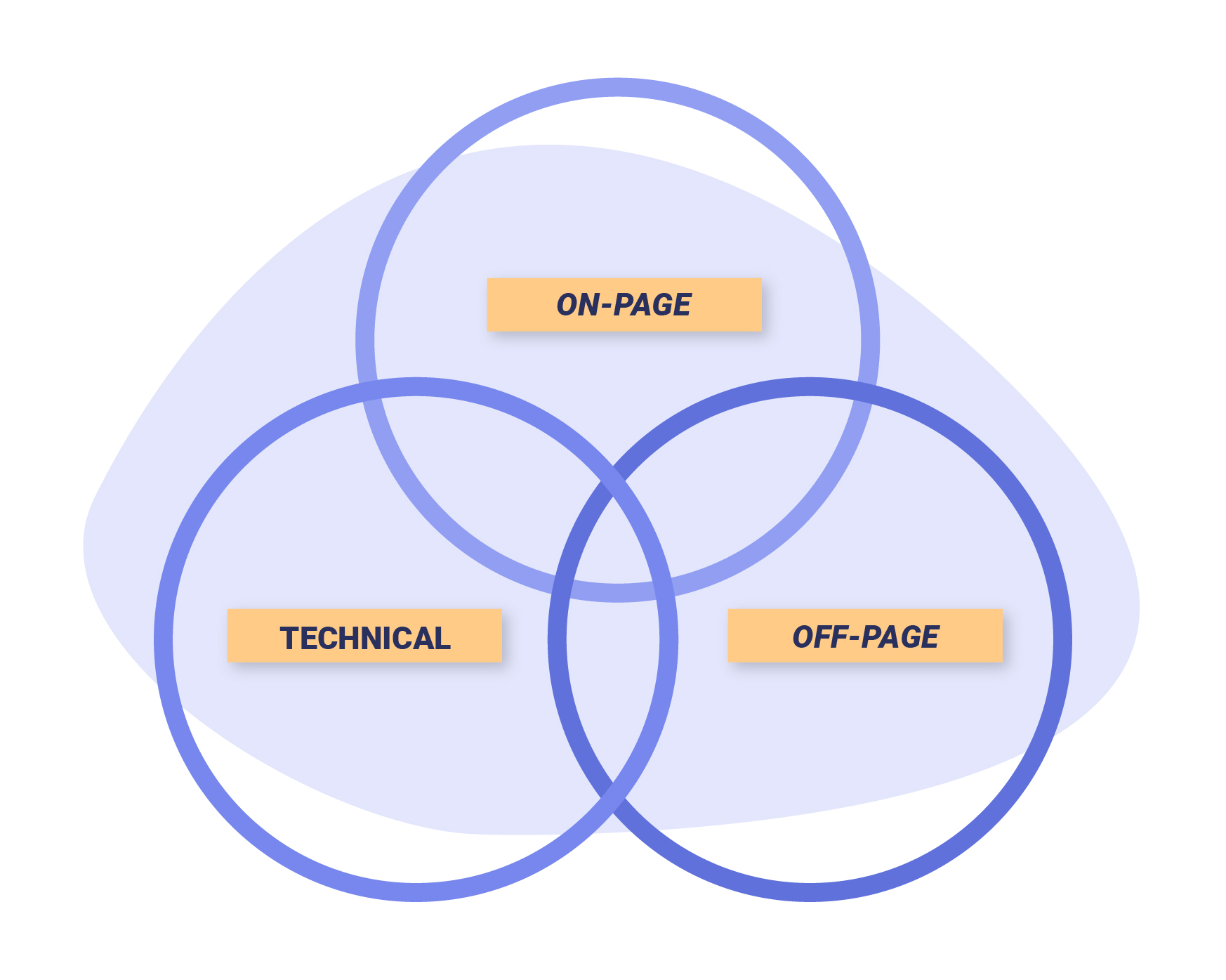 The Holy Trinity: Technical, Content and Links